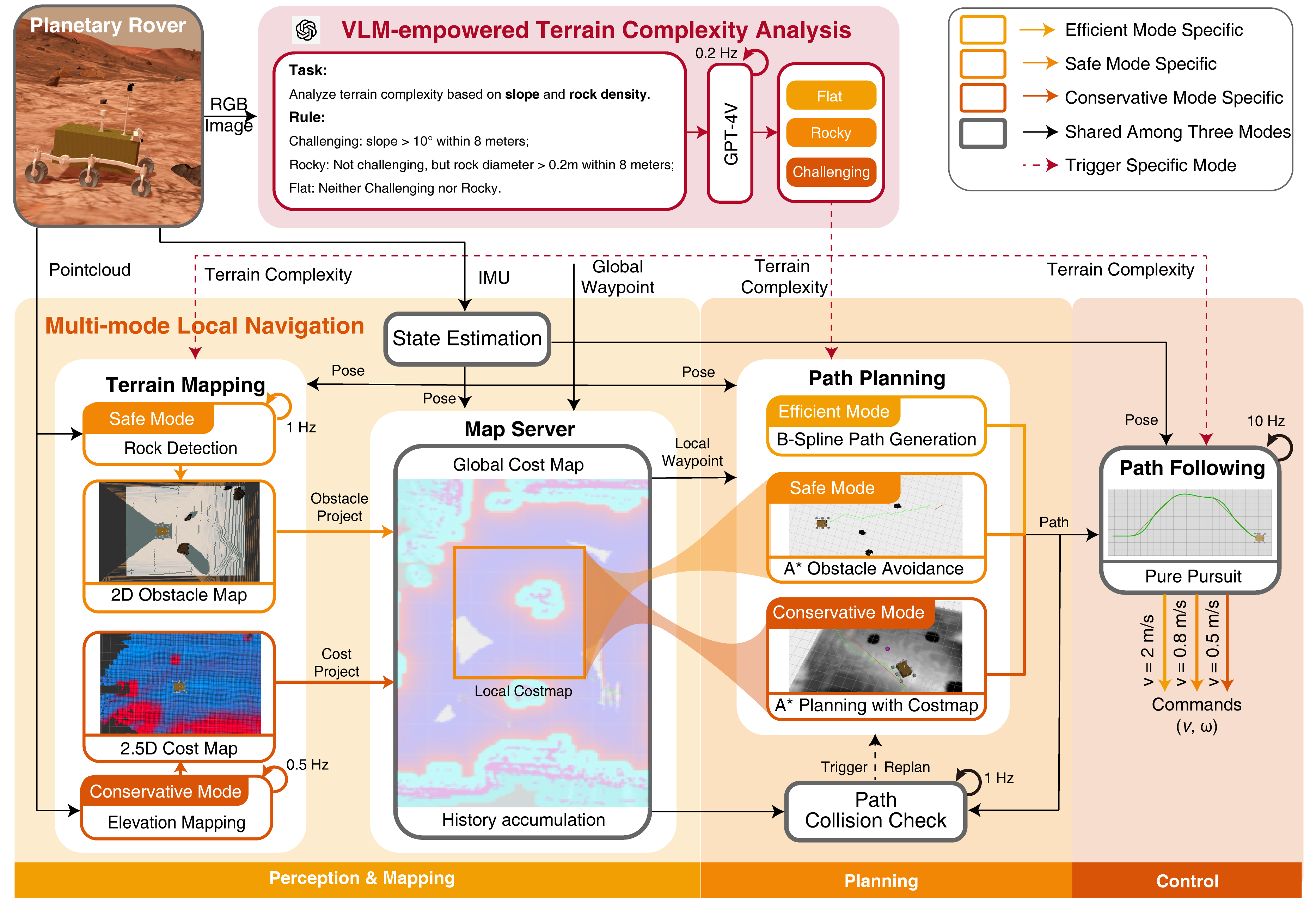 VLM-Empowered Multi-Mode System for Efficient and Safe Planetary Navigation