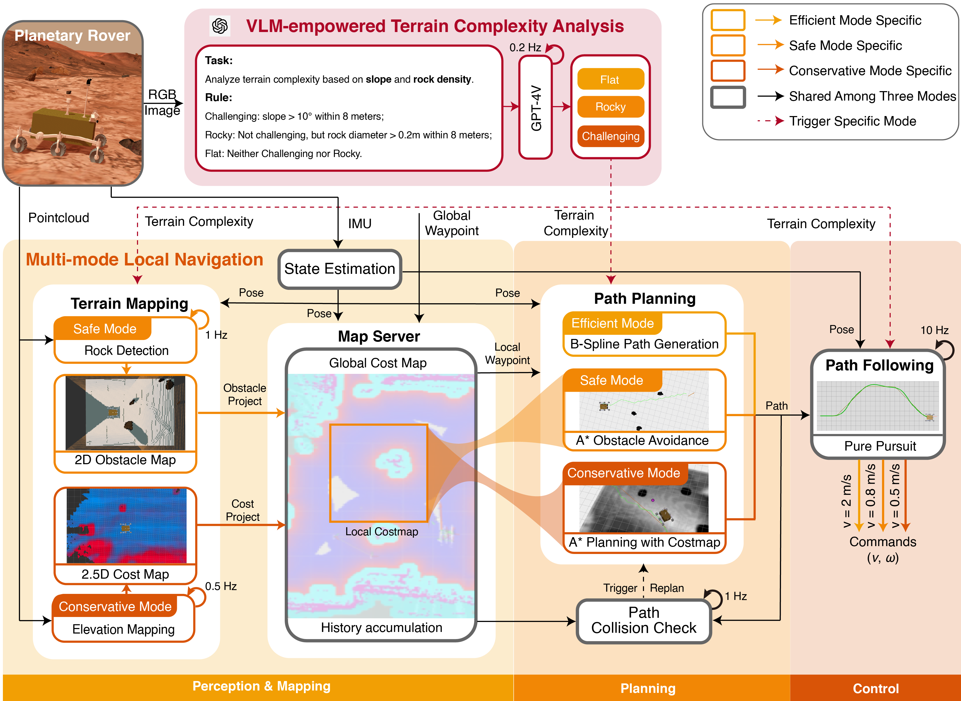 Multi-mode Planetary Navigation Framework.